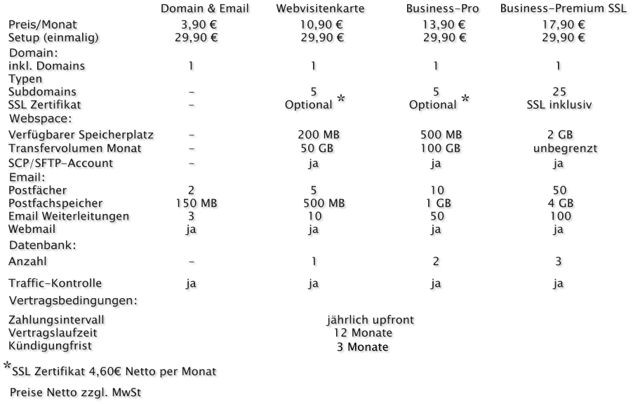 Domain & Email Webvisitenkarte Business-Pro Business-Premium SSL Preis/Monat  3,90 € 10,90 € 13,90 € 17,90 € Setup (einmalig) 29,90 €  29,90 €  29,90 € 29,90 € Domain: inkl. Domains 1 1 1 1 Typen Subdomains - 5 5 25 Webspace: Verfügbarer Speicherplatz - 200 MB 500 MB   2 GB Transfervolumen Monat - 50 GB 100 GB unbegrenzt SCP/SFTP-Account - ja ja ja Email: Postfächer 2 5 10 50 Postfachspeicher 150 MB 500 MB 1 GB 4 GB Email Weiterleitungen 3 10 50 100 Webmail ja ja ja ja Datenbank: Anzahl - 1 2 3 Traffic-Kontrolle ja ja ja ja Vertragsbedingungen: Zahlungsintervall jährlich upfront Vertragslaufzeit 12 Monate Kündigungfrist 3 Monate *SSL Zertifikat 4,60€ Netto per Monat   Preise Netto zzgl. MwSt SSL Zertifikat -    Optional *     Optional *      SSL inklusiv